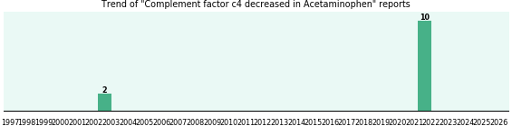 Could Acetaminophen cause Complement factor c4 decreased? Could Acetaminophen cause Complement factor c4 decreased?